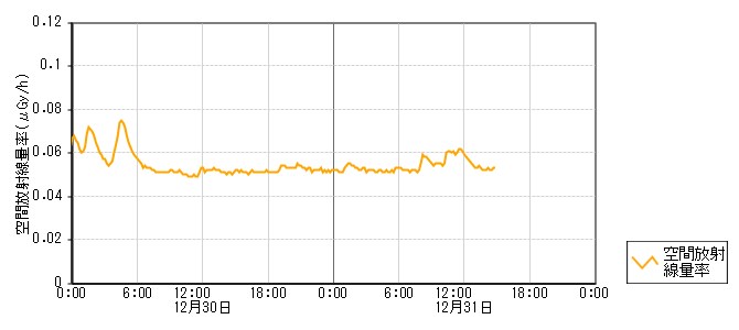 環境放射線データ　時系列グラフ 鹿島路局