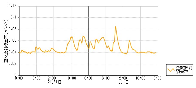 環境放射線データ　時系列グラフ 吉田局