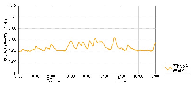環境放射線データ　時系列グラフ 西藤橋局