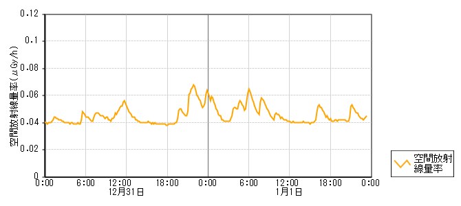 環境放射線データ　時系列グラフ 宿局