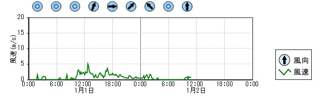 風向風速　時系列グラフ