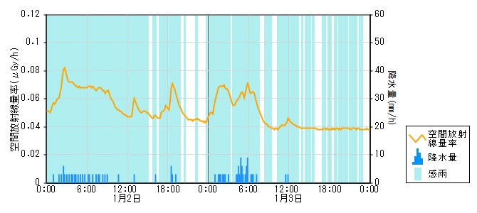 環境放射線データ　時系列グラフ 志賀局