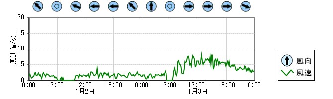 風向風速　時系列グラフ