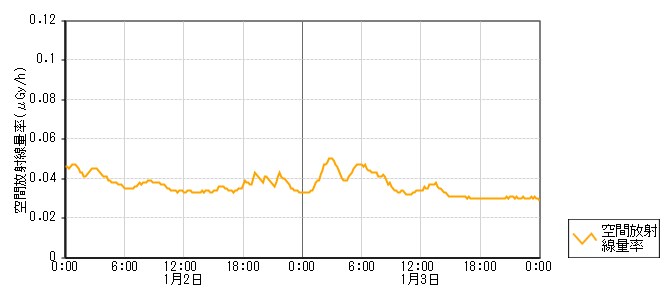 環境放射線データ　時系列グラフ 熊淵局