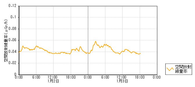環境放射線データ　時系列グラフ 半浦局