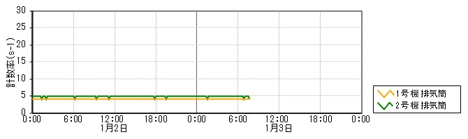 原子力発電所モニタ　グラフ(排気筒モニタ)