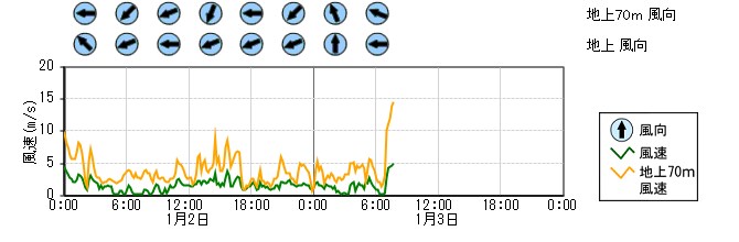 原子力発電所モニタ　グラフ(排気筒モニタ)