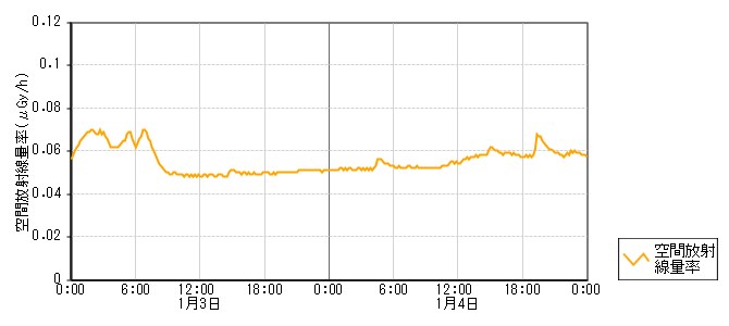 環境放射線データ　時系列グラフ 千里浜局