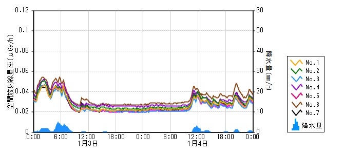 原子力発電所モニタ　グラフ(モニタリングポスト)