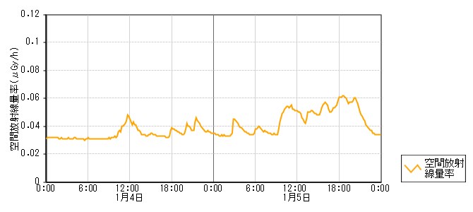 環境放射線データ　時系列グラフ 浦上局