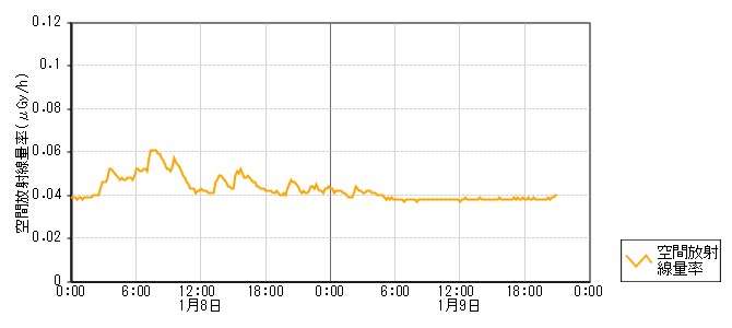 環境放射線データ　時系列グラフ 牛下局