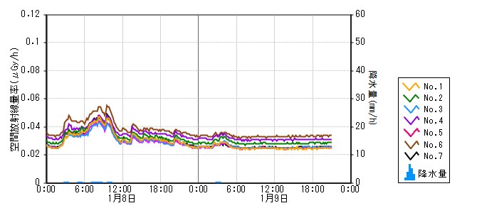 原子力発電所モニタ　グラフ(モニタリングポスト)