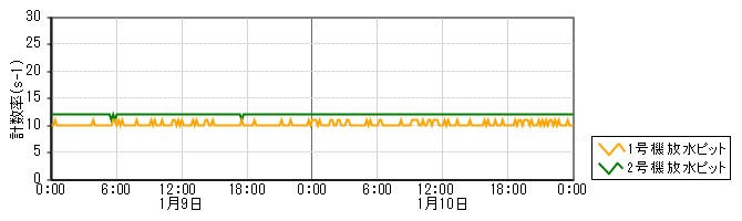 原子力発電所モニタ　グラフ(放水ピットモニタ)