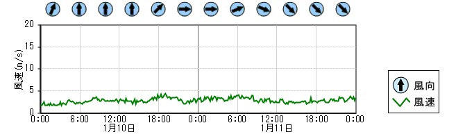 風向風速　時系列グラフ