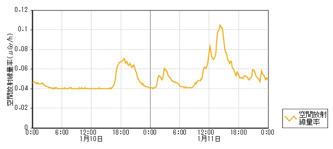 環境放射線データ　時系列グラフ 里本江局