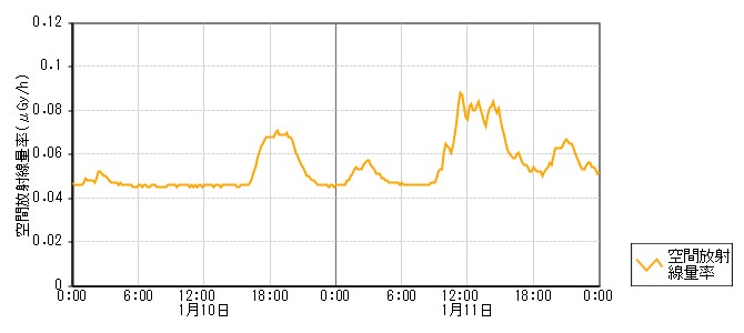 環境放射線データ　時系列グラフ 猿橋局