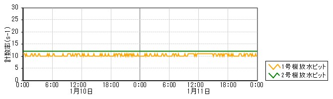 原子力発電所モニタ　グラフ(放水ピットモニタ)