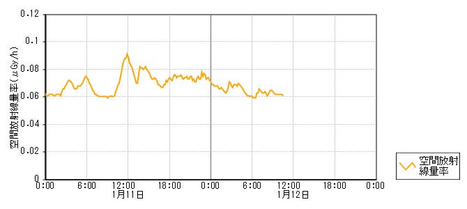 環境放射線データ　時系列グラフ 千里浜局