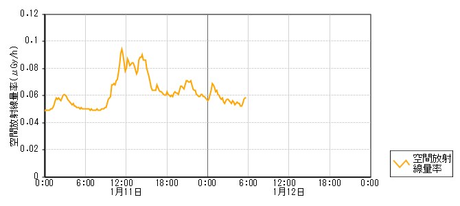 環境放射線データ　時系列グラフ 阿岸局