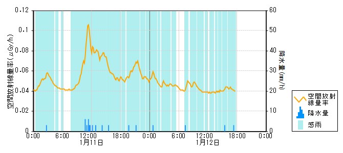 環境放射線データ　時系列グラフ 門前局