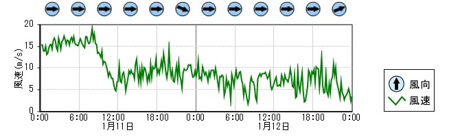 風向風速　時系列グラフ
