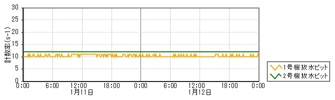 原子力発電所モニタ　グラフ(放水ピットモニタ)