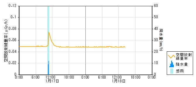 環境放射線データ　時系列グラフ 志賀局