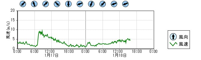 風向風速　時系列グラフ