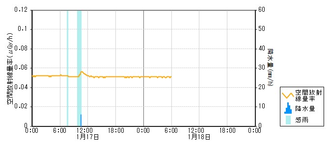 環境放射線データ　時系列グラフ 直海局