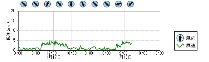 風向風速　時系列グラフ