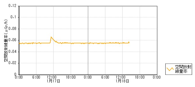 環境放射線データ　時系列グラフ 庵町局