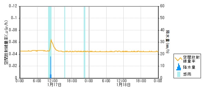 環境放射線データ　時系列グラフ 能登島局