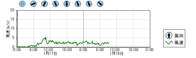 風向風速　時系列グラフ