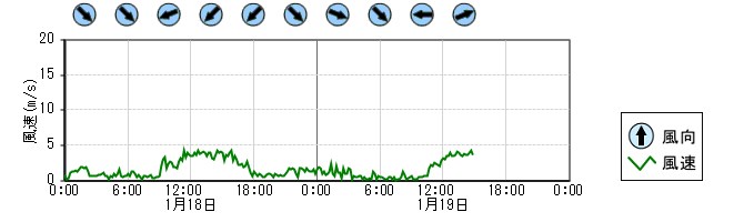 風向風速　時系列グラフ
