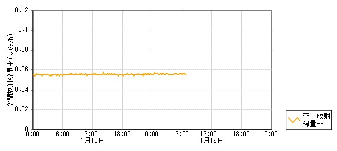 環境放射線データ　時系列グラフ 庵町局