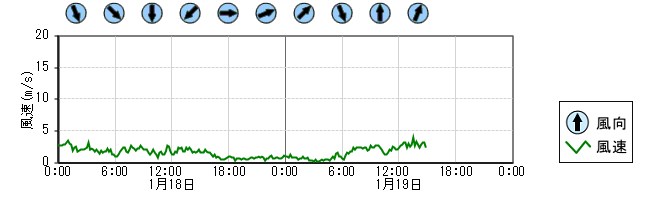 風向風速　時系列グラフ