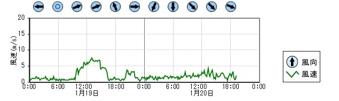 風向風速　時系列グラフ