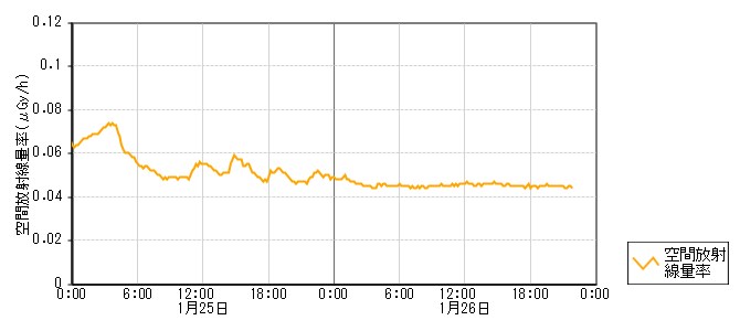 環境放射線データ　時系列グラフ 二ツ屋局