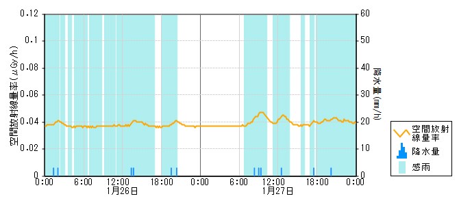 環境放射線データ　時系列グラフ 大津局