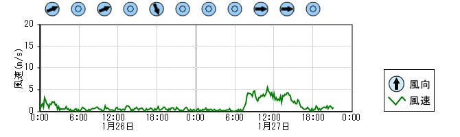 風向風速　時系列グラフ