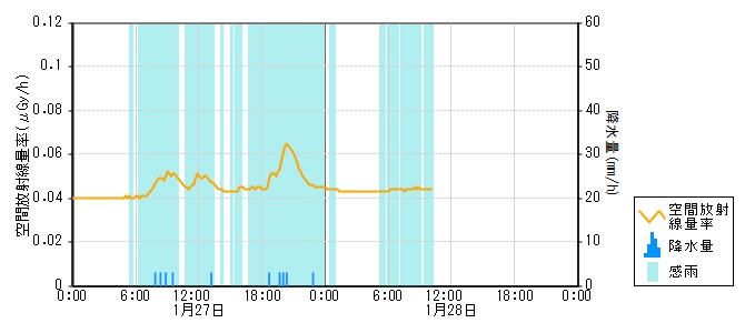 環境放射線データ　時系列グラフ 志賀局