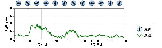 風向風速　時系列グラフ
