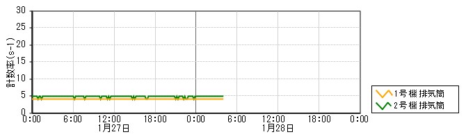 原子力発電所モニタ　グラフ(排気筒モニタ)