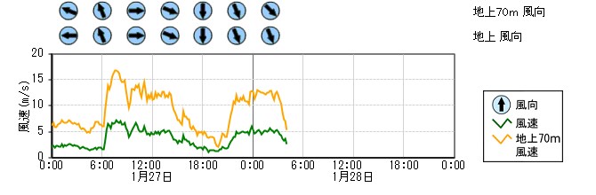 原子力発電所モニタ　グラフ(排気筒モニタ)