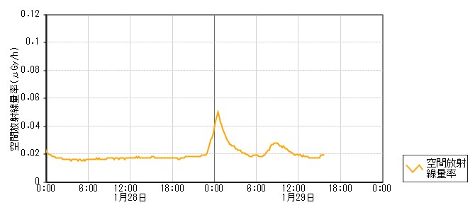 環境放射線データ　時系列グラフ 能登空港局