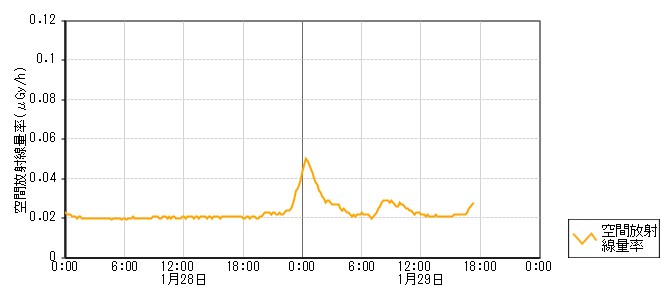 環境放射線データ　時系列グラフ 北七海局