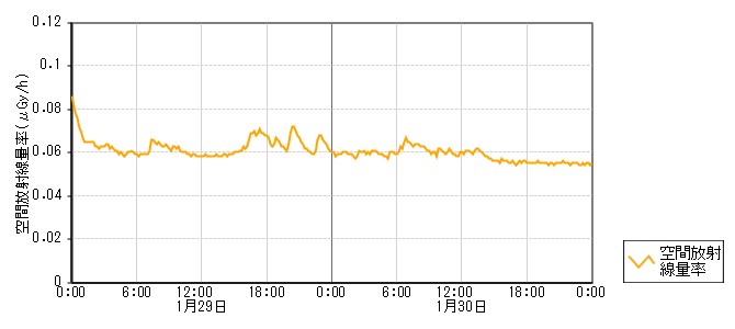 環境放射線データ　時系列グラフ 黒島局