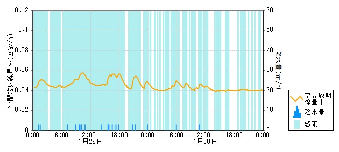 環境放射線データ　時系列グラフ 末坂局