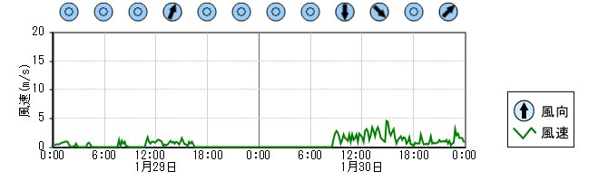 風向風速　時系列グラフ