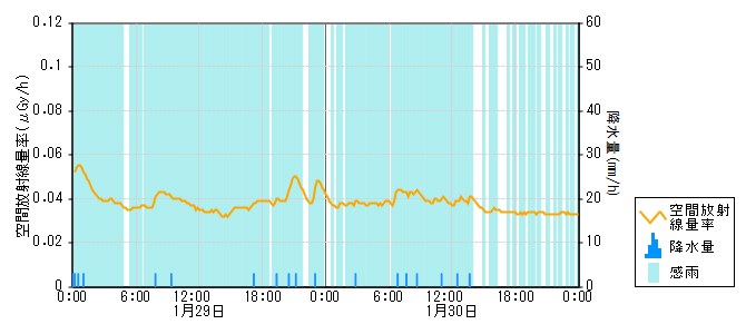 環境放射線データ　時系列グラフ 大町局